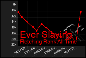 Total Graph of Ever Slaying