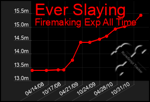 Total Graph of Ever Slaying