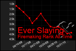 Total Graph of Ever Slaying