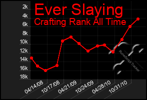 Total Graph of Ever Slaying