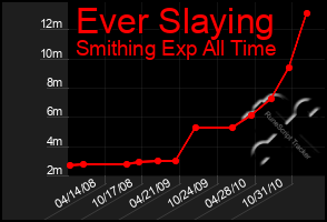 Total Graph of Ever Slaying