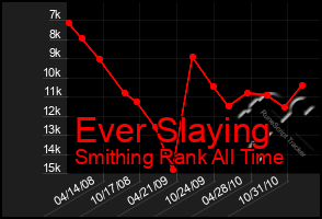 Total Graph of Ever Slaying