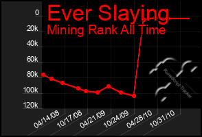 Total Graph of Ever Slaying