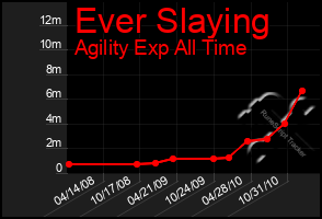 Total Graph of Ever Slaying