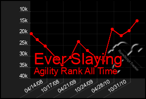 Total Graph of Ever Slaying