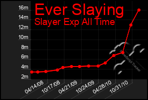 Total Graph of Ever Slaying