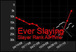 Total Graph of Ever Slaying