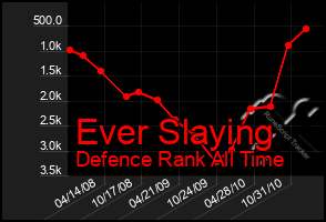 Total Graph of Ever Slaying