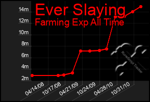 Total Graph of Ever Slaying