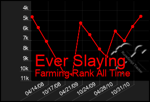 Total Graph of Ever Slaying