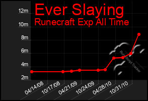 Total Graph of Ever Slaying