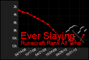 Total Graph of Ever Slaying