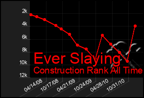 Total Graph of Ever Slaying