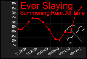 Total Graph of Ever Slaying