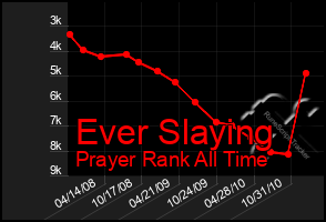 Total Graph of Ever Slaying