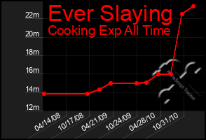 Total Graph of Ever Slaying