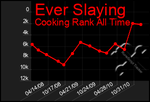 Total Graph of Ever Slaying