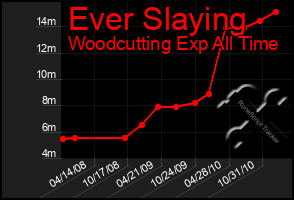 Total Graph of Ever Slaying