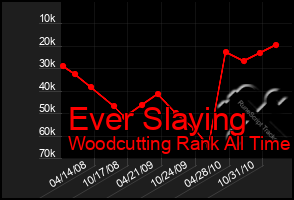 Total Graph of Ever Slaying