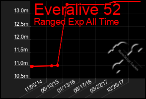 Total Graph of Everalive 52