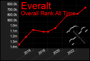 Total Graph of Everalt