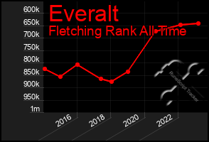 Total Graph of Everalt