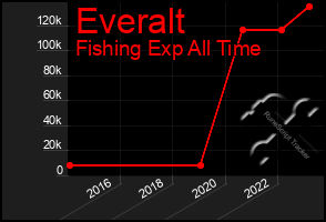 Total Graph of Everalt