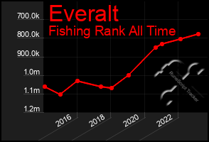 Total Graph of Everalt