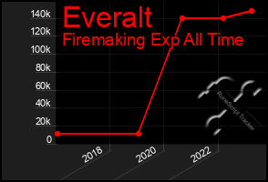 Total Graph of Everalt