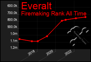 Total Graph of Everalt