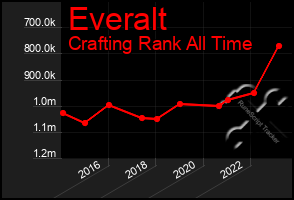 Total Graph of Everalt