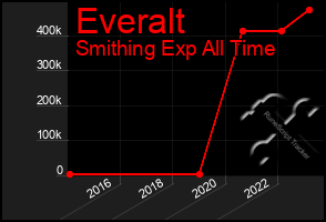 Total Graph of Everalt