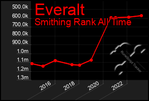 Total Graph of Everalt