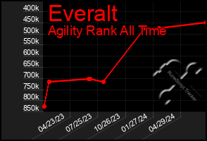 Total Graph of Everalt