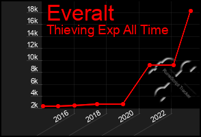 Total Graph of Everalt