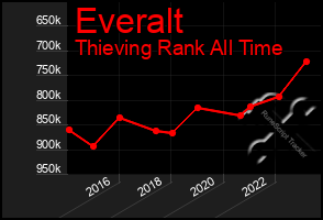 Total Graph of Everalt