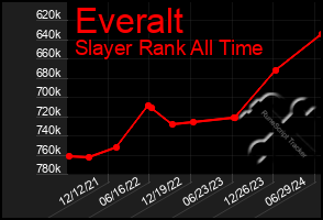 Total Graph of Everalt