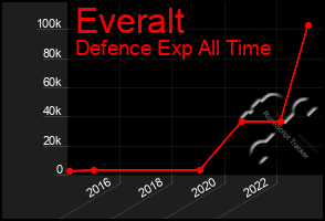 Total Graph of Everalt