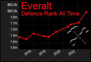 Total Graph of Everalt