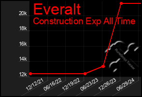 Total Graph of Everalt