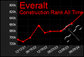 Total Graph of Everalt