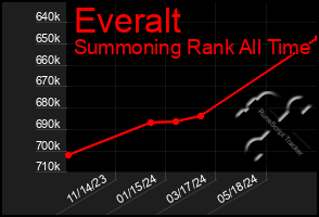 Total Graph of Everalt