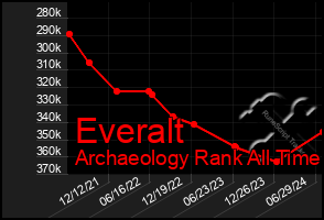 Total Graph of Everalt