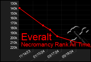 Total Graph of Everalt