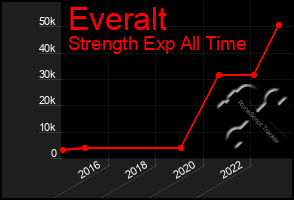 Total Graph of Everalt