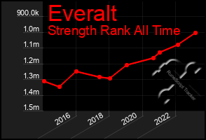 Total Graph of Everalt