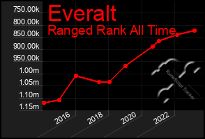 Total Graph of Everalt