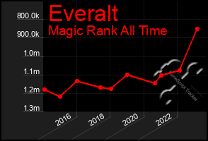 Total Graph of Everalt