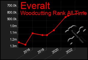 Total Graph of Everalt