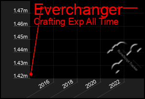 Total Graph of Everchanger